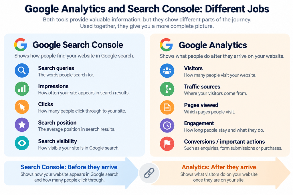 Comparison of Google Search Console and Google Analytics showing their different roles in measuring search visibility and website behaviour.