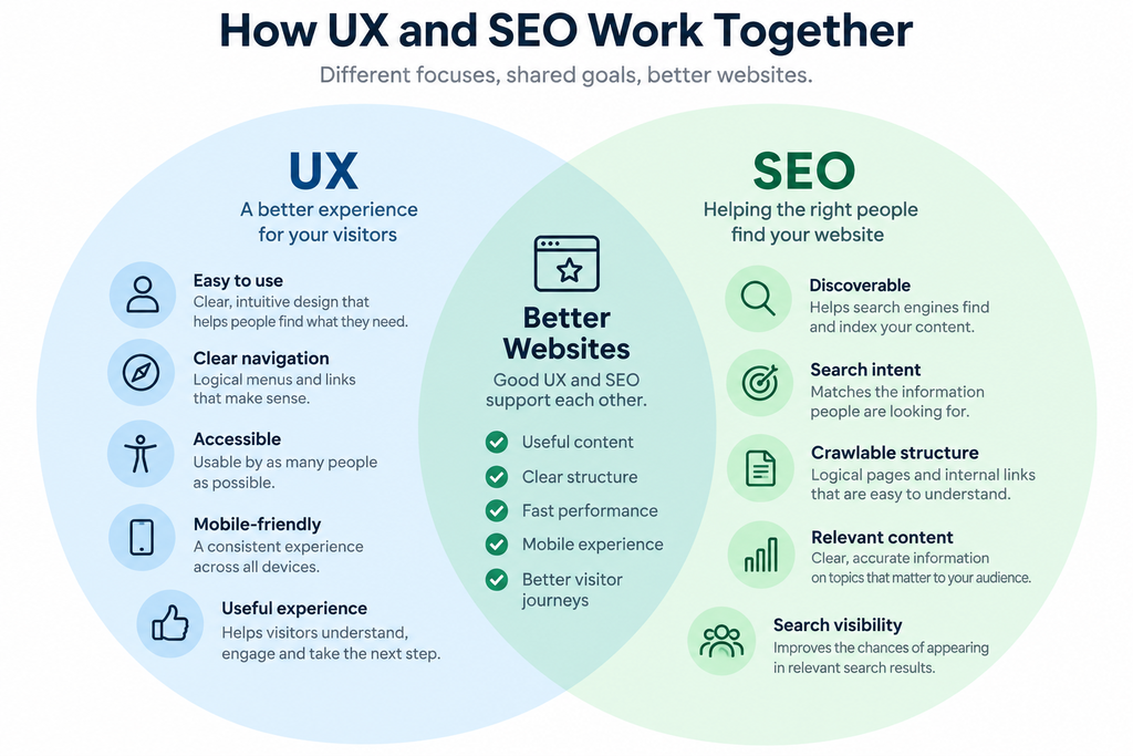 :
How UX and SEO work together through usability, navigation, accessibility, useful content, website structure, performance and search visibility.