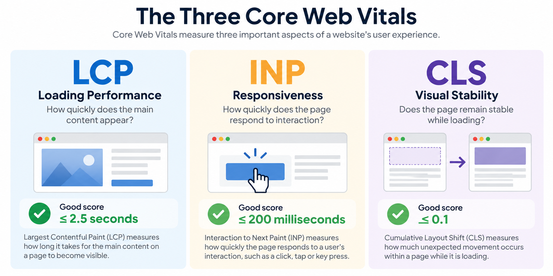 The three Core Web Vitals showing good scores for LCP, INP and CLS.
