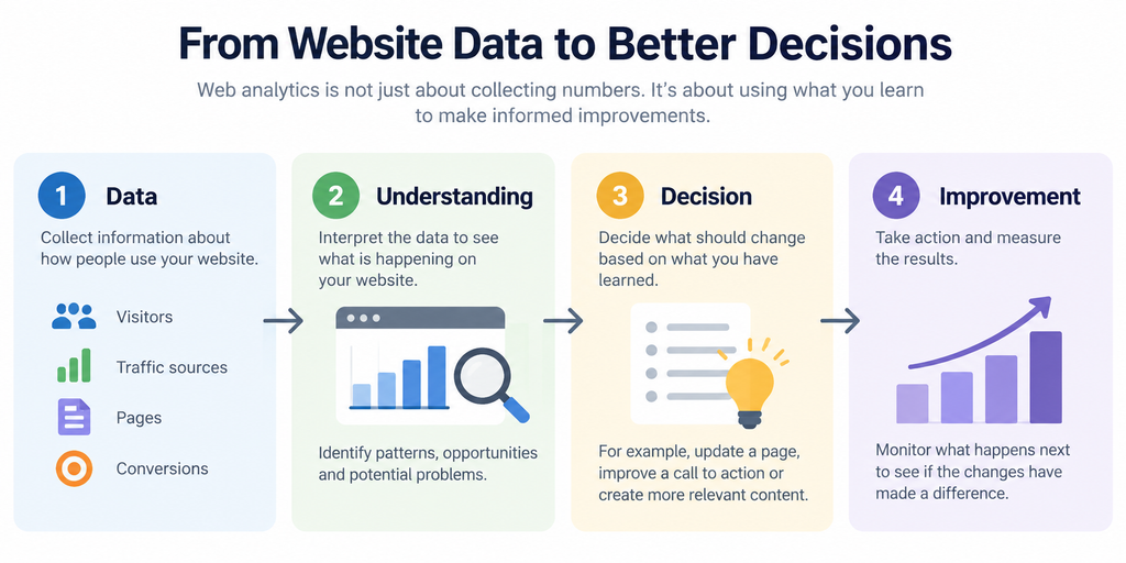 From website data to better decisions showing the process from data and understanding to decisions and improvement.