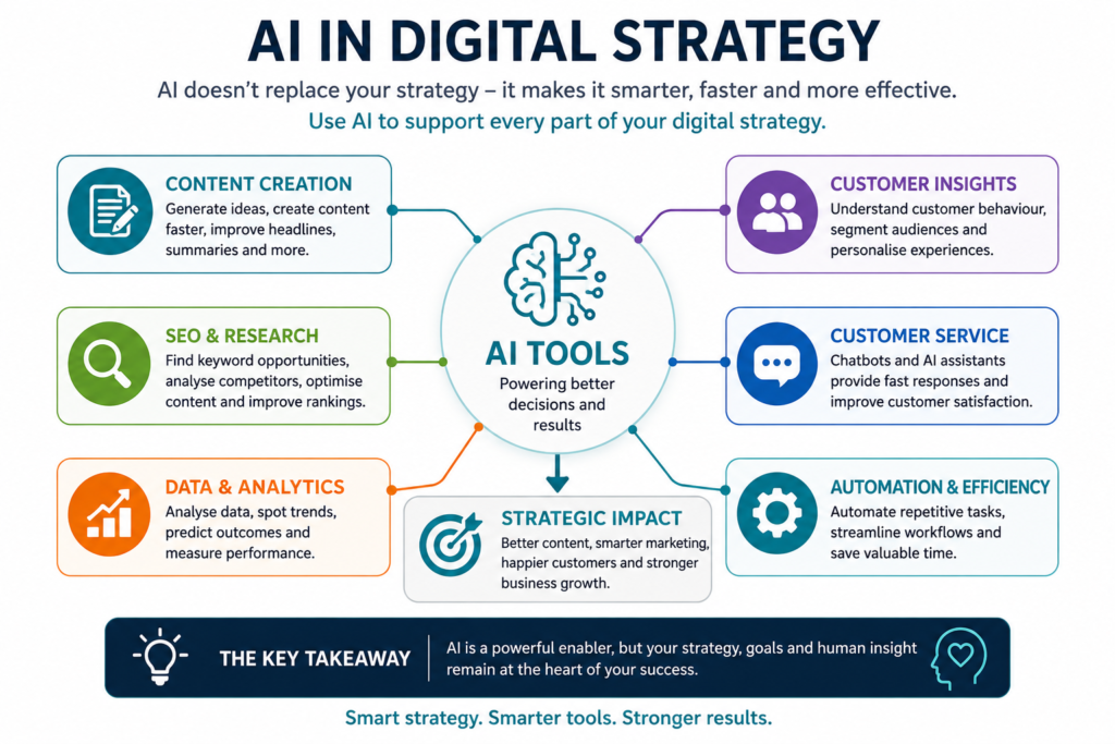 AI in Digital Strategy