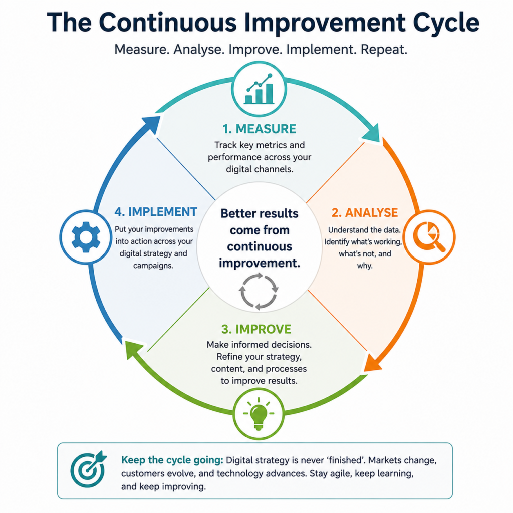 Continuous Improvement Cycle