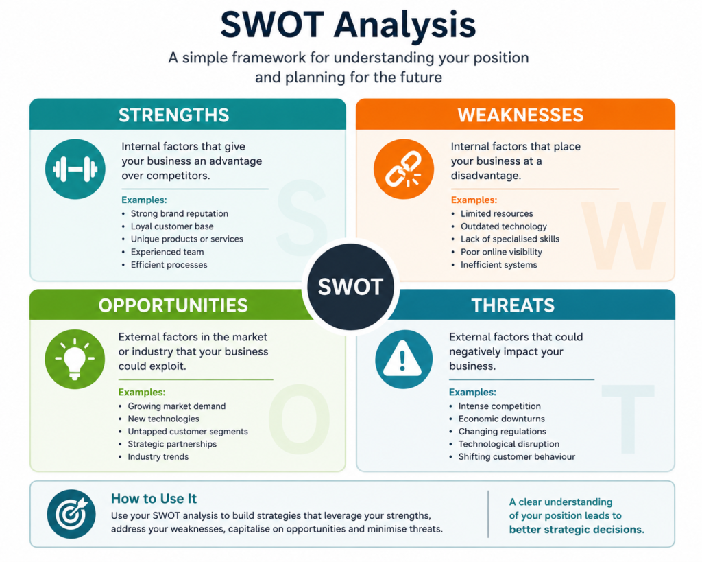 Digital Strategy SWOT Analysis Infographic