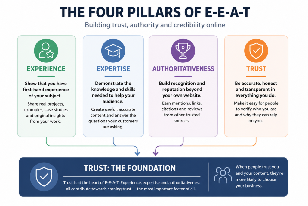 The four pillars of E-E-A-T: Experience, Expertise, Authoritativeness and Trust.