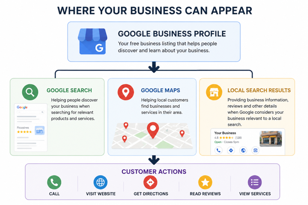 How Google Business Profile helps businesses appear in Google Search, Google Maps and local search results.