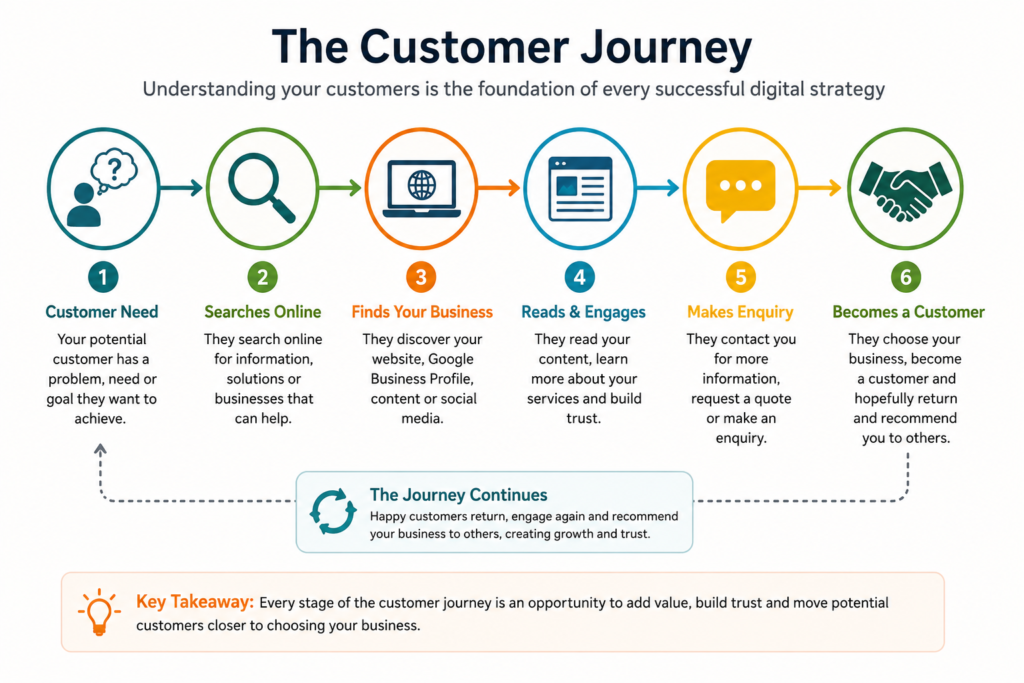 Digital Strategy the Customer Journey