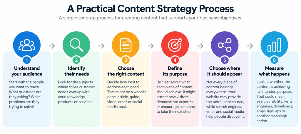 Six-step content strategy process covering audience, needs, content, purpose, channels and measurement