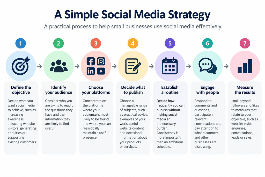 Seven-step social media strategy covering objectives, audience, platforms, content, routine, engagement and measurement