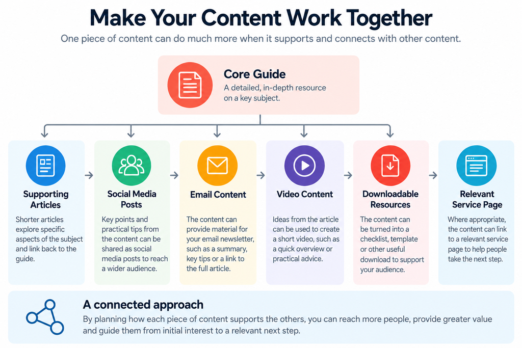 Content strategy showing how a core guide can support articles, social media, email, video, downloads and service pages