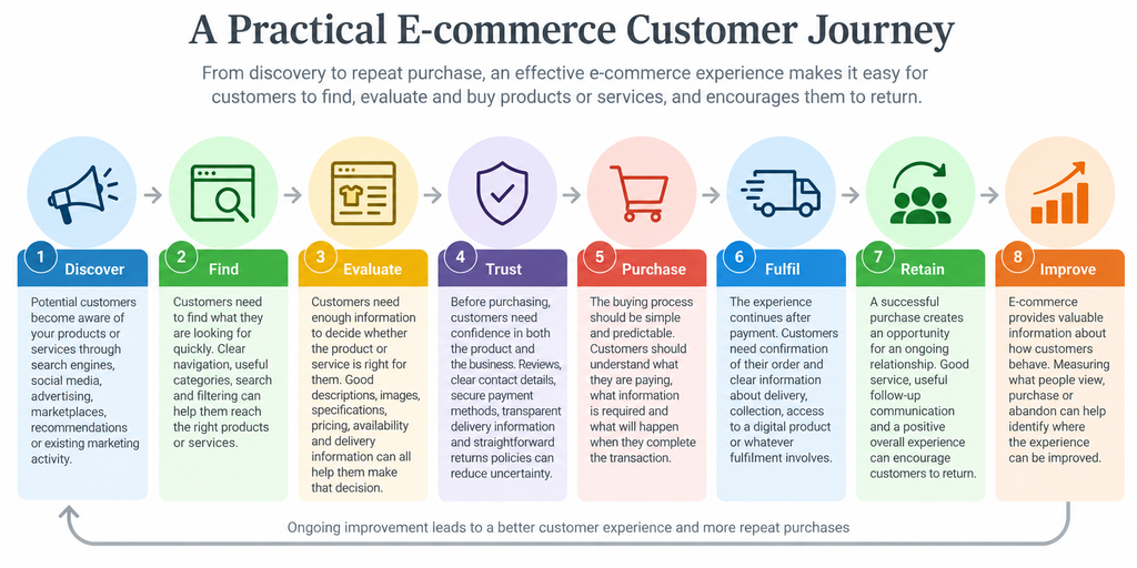 E-commerce customer journey from discovery through purchase, fulfilment, retention and improvement
