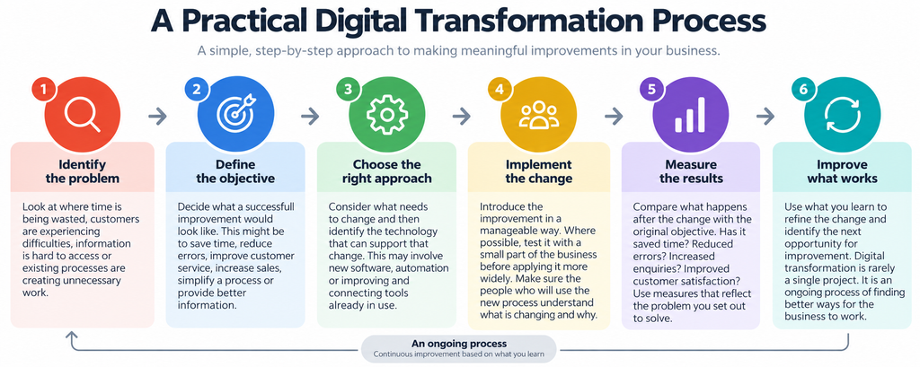 Six-step digital transformation process from identifying a business problem to measuring results and continuous improvement