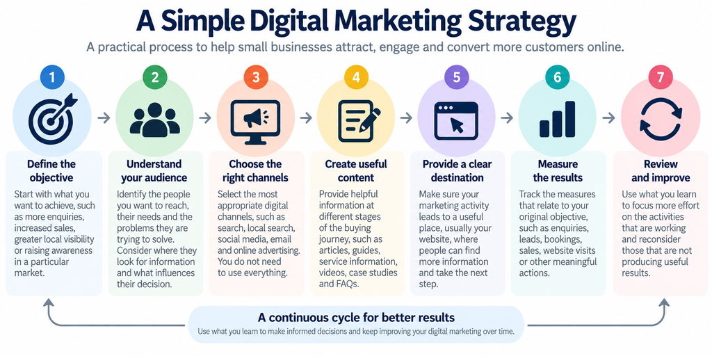 Seven-step digital marketing strategy covering objectives, audience, channels, content, website, measurement and improvement