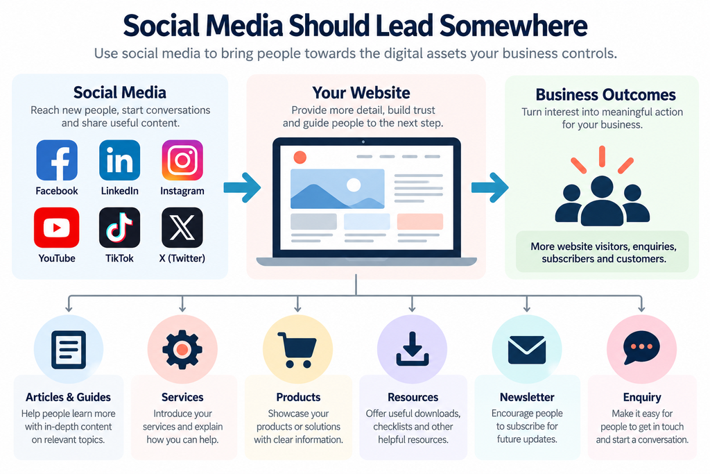 How social media activity can lead to website visits, enquiries, leads and business results