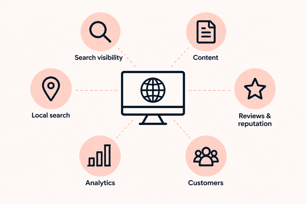 Elements of a business digital presence including search, content, local search, reviews, analytics and customers